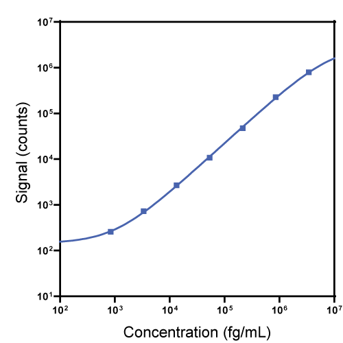 S-PLEX Mouse IL-12p70 Calibrator Curve K152ADWS